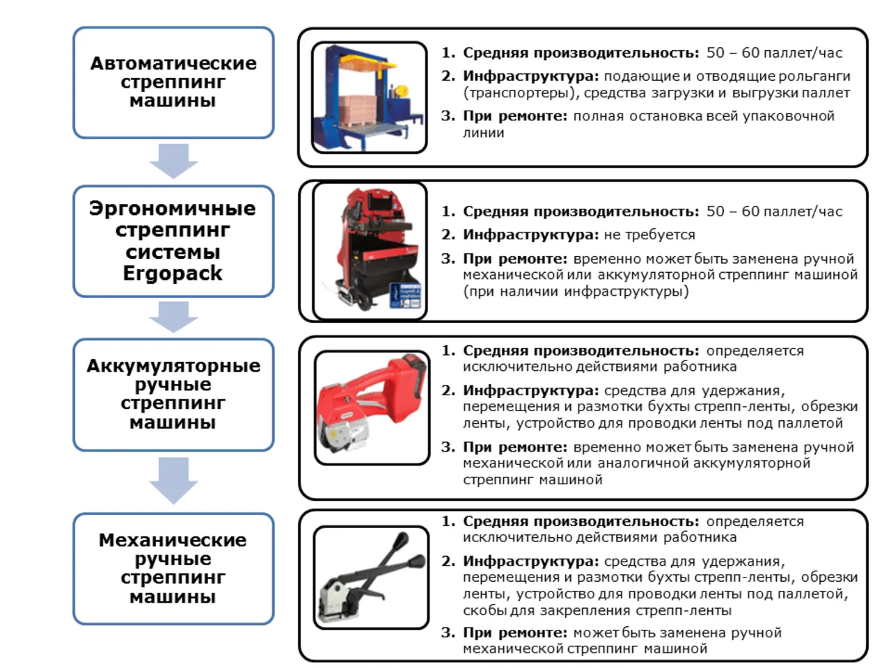 Купить полуавтоматическую стреппинг машину Ergopack 726E недорого в Москве